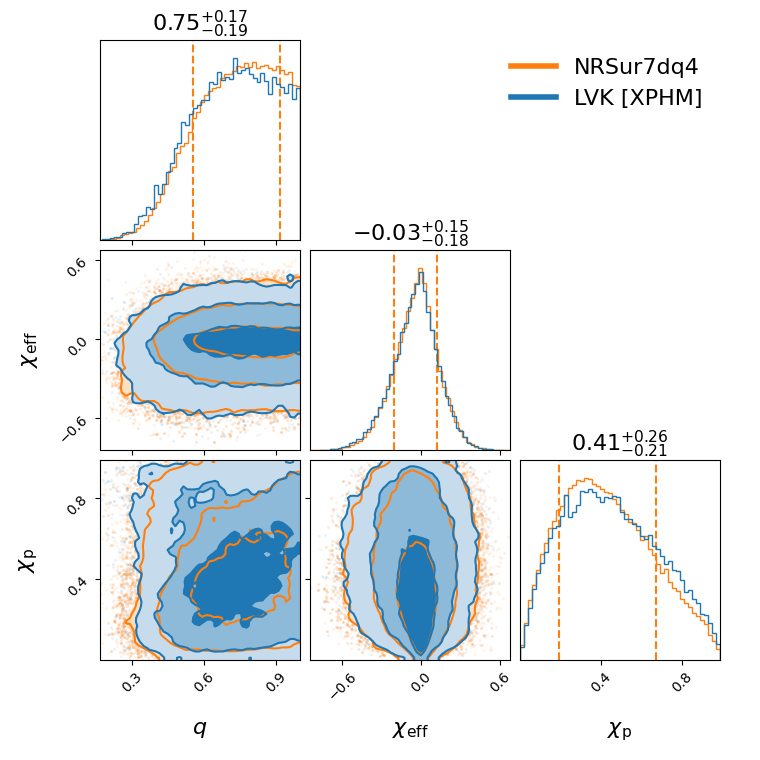 "GW190413_052954_compare_effective_spin_corner.png"