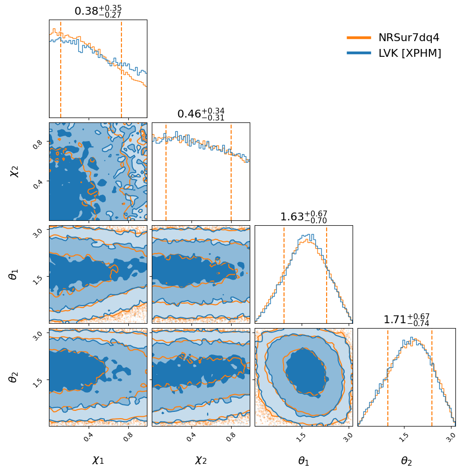 "GW190413_052954_compare_spin_corner.png"