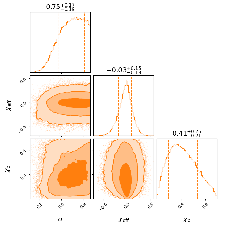 "GW190413_052954_effective_spin_corner.png"