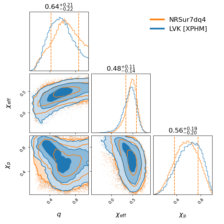 "GW190517_055101_compare_effective_spin_corner.png"