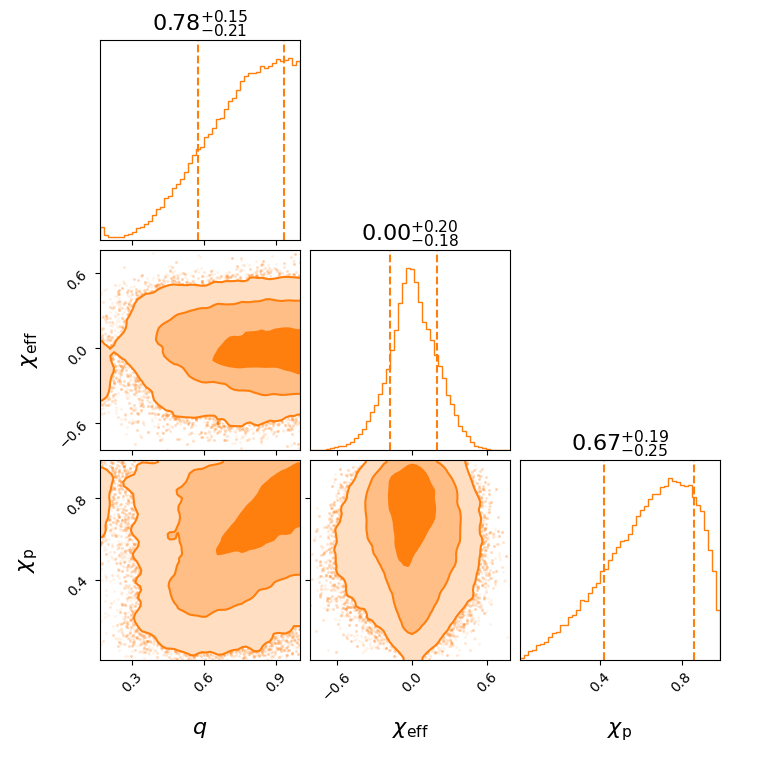 "GW190521_030229_effective_spin_corner.png"