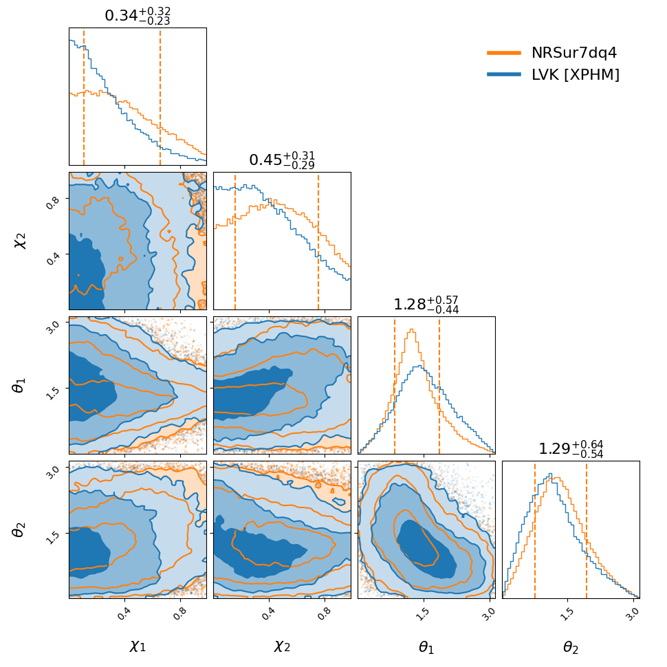 "GW190521_074359_compare_spin_corner.png"