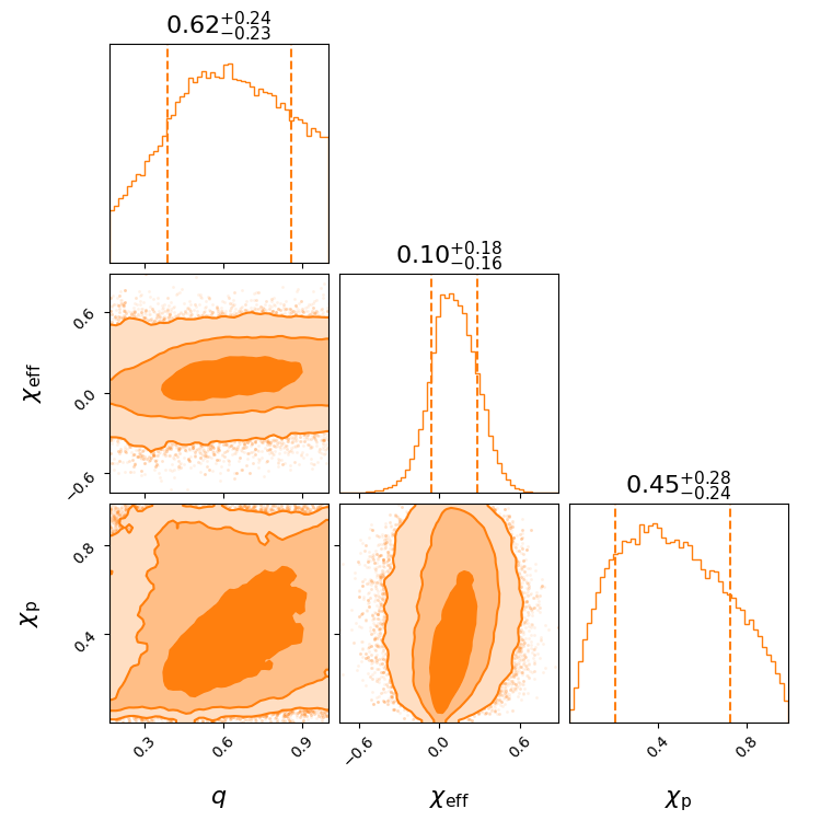 "GW190527_092055_effective_spin_corner.png"