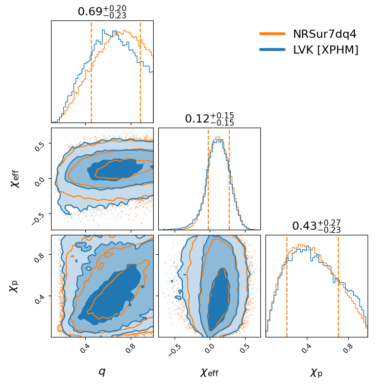 "GW190602_175927_compare_effective_spin_corner.png"