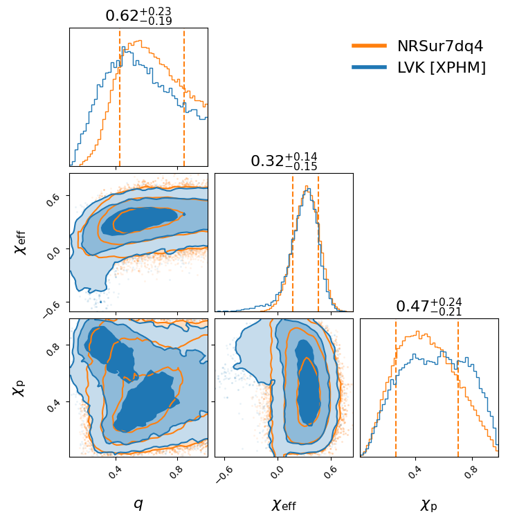 "GW190620_030421_compare_effective_spin_corner.png"