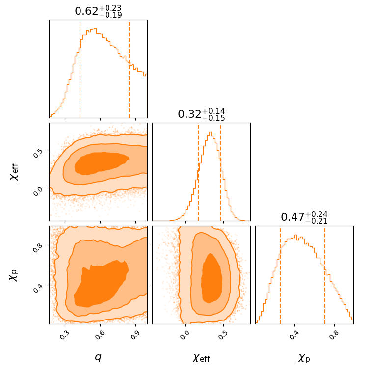 "GW190620_030421_effective_spin_corner.png"