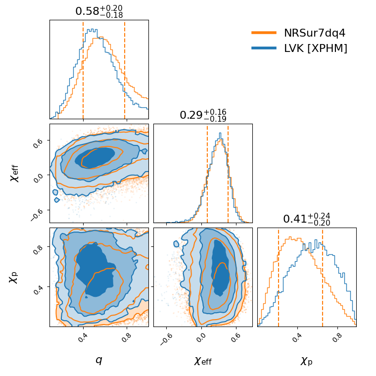 "GW190706_222641_compare_effective_spin_corner.png"