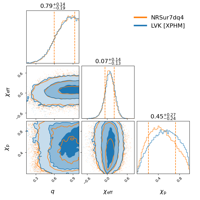 "GW190727_060333_compare_effective_spin_corner.png"