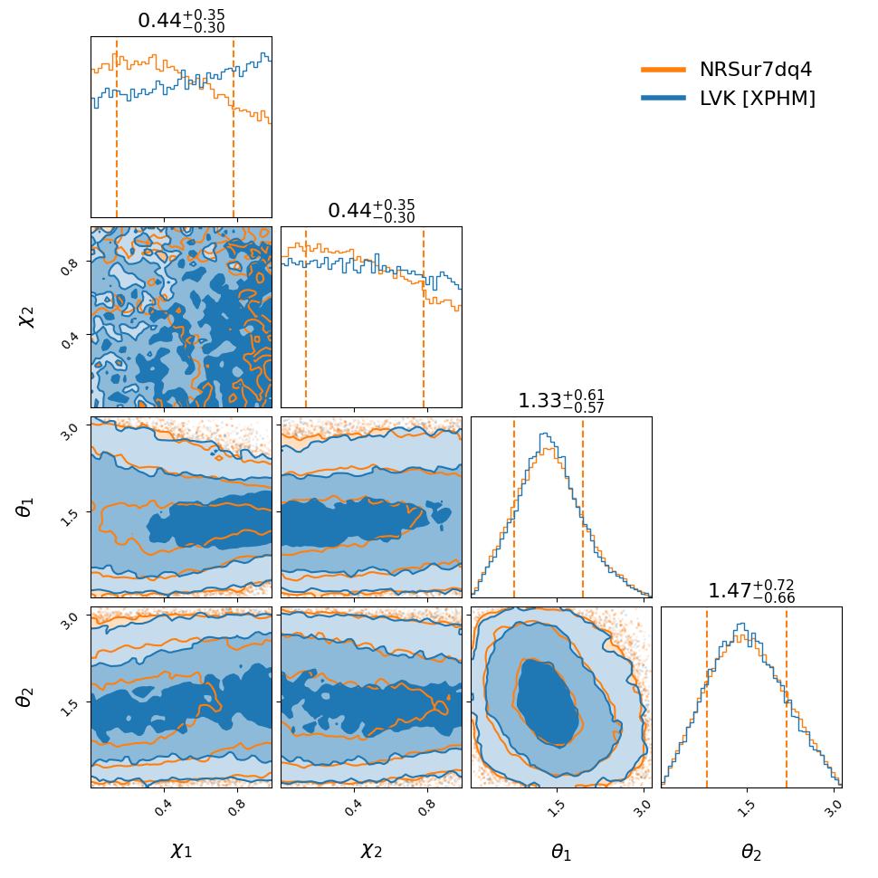 "GW190727_060333_compare_spin_corner.png"