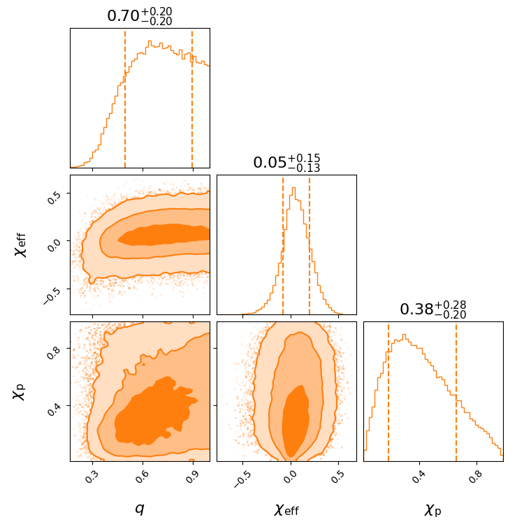 "GW190731_140936_effective_spin_corner.png"