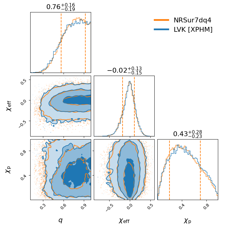 "GW190803_022701_compare_effective_spin_corner.png"