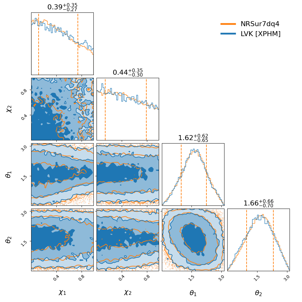 "GW190803_022701_compare_spin_corner.png"