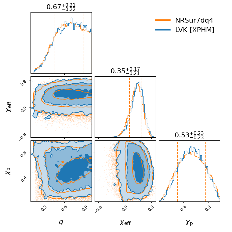 "GW190805_211137_compare_effective_spin_corner.png"