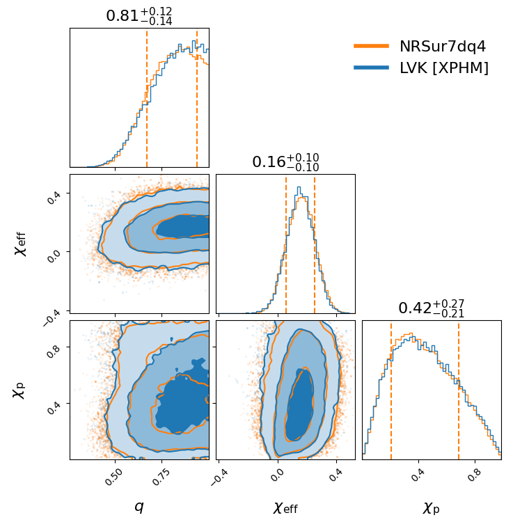 "GW190828_063405_compare_effective_spin_corner.png"