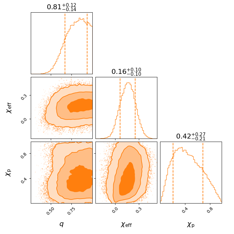 "GW190828_063405_effective_spin_corner.png"