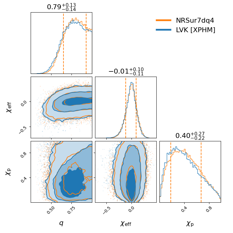 "GW190910_112807_compare_effective_spin_corner.png"