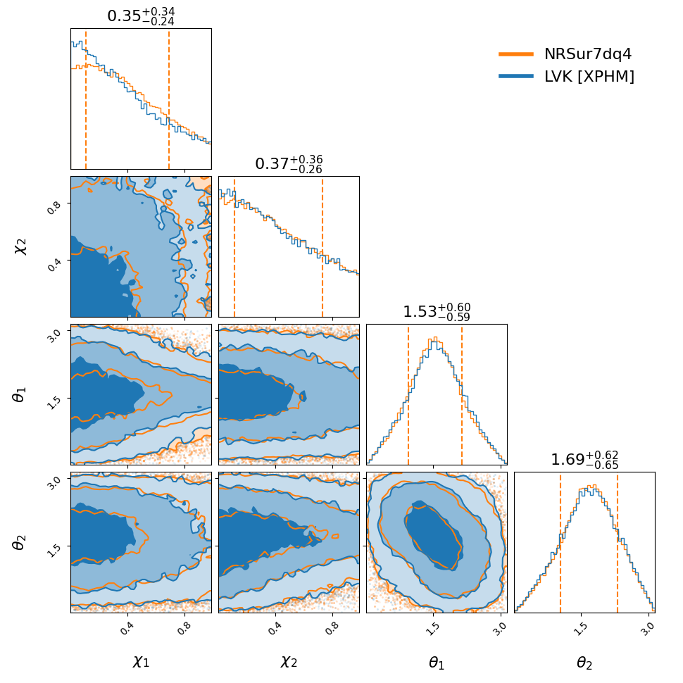 "GW190910_112807_compare_spin_corner.png"