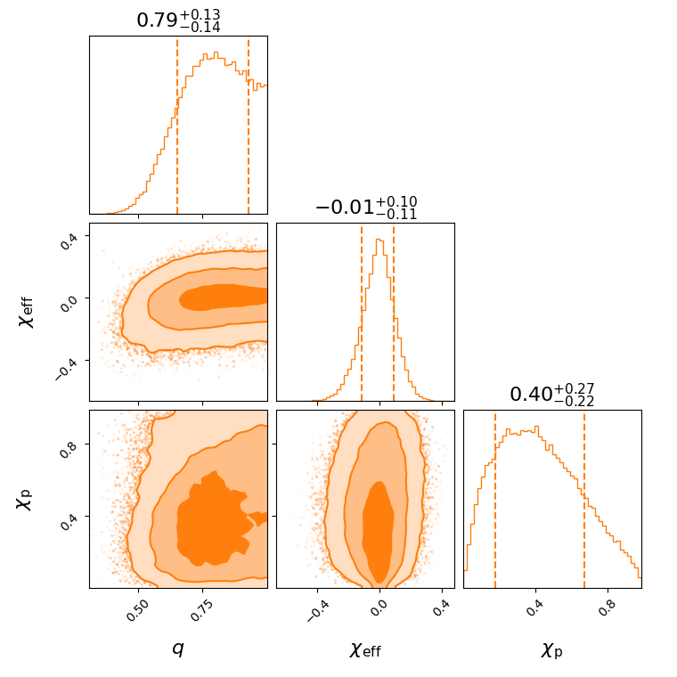 "GW190910_112807_effective_spin_corner.png"