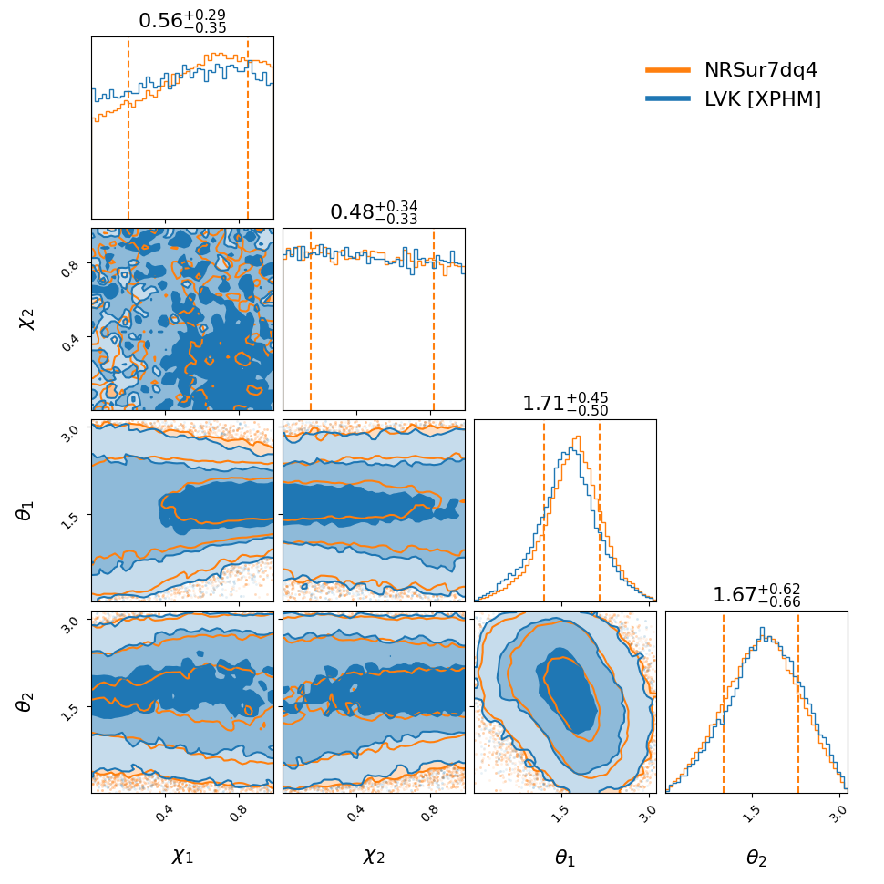 "GW190915_235702_compare_spin_corner.png"