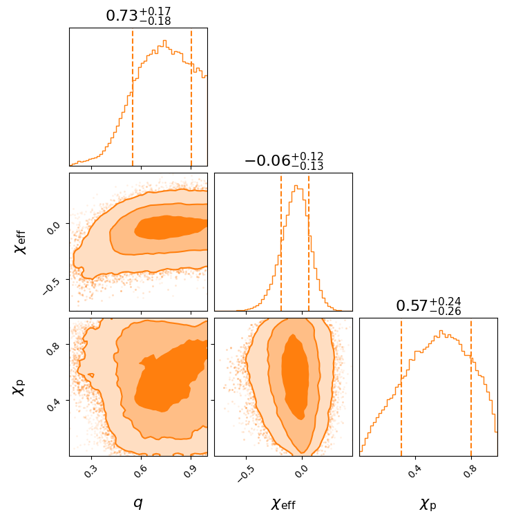 "GW190915_235702_effective_spin_corner.png"