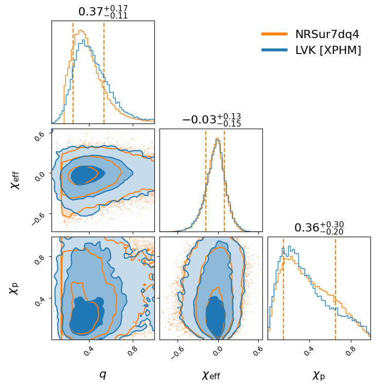 "GW190929_012149_compare_effective_spin_corner.png"