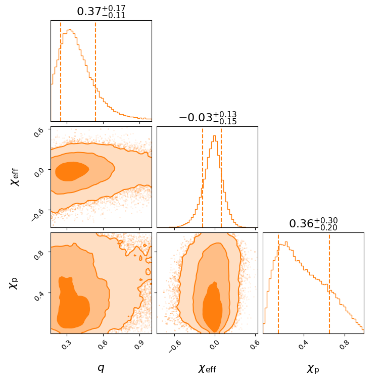 "GW190929_012149_effective_spin_corner.png"