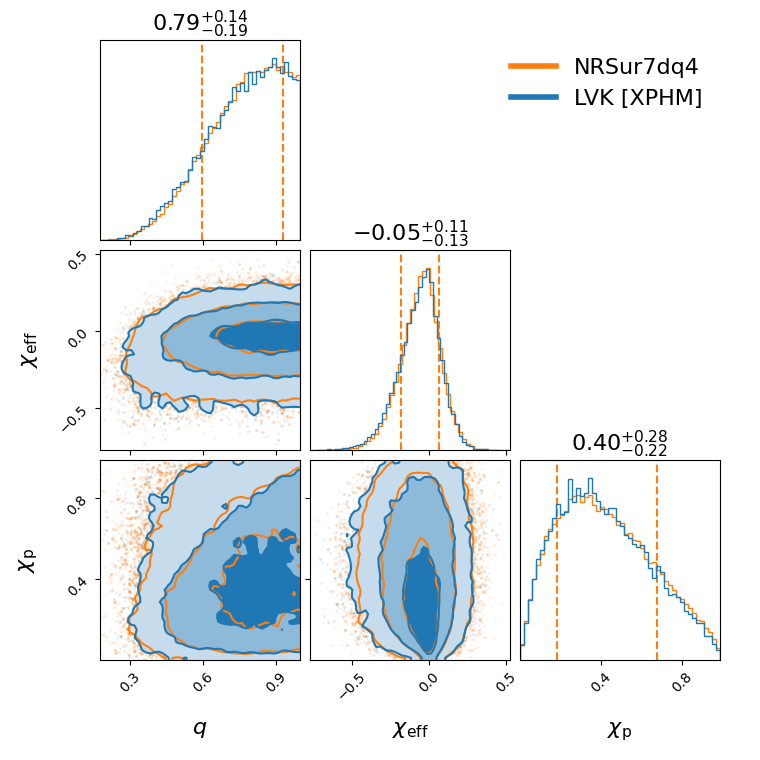 "GW191222_033537_compare_effective_spin_corner.png"