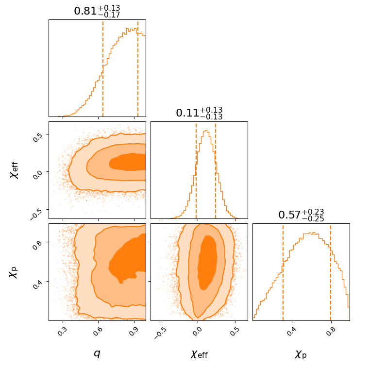 "GW200128_022011_effective_spin_corner.png"