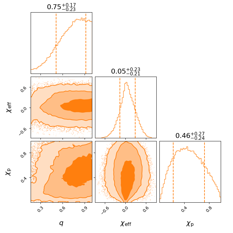 "GW200220_061928_effective_spin_corner.png"